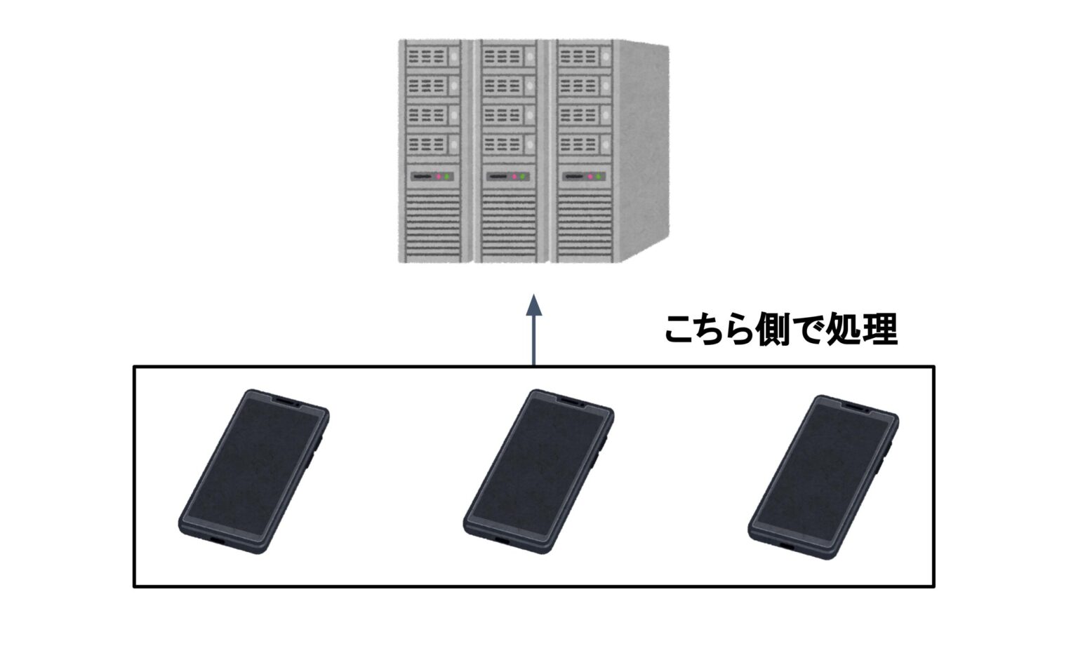 エッジコンピューティング|応用情報に合格する為の用語集|絶対分かるちゃちゃちゃITブログ エッジコンピューティング|応用情報に合格する為の用語集|絶対分かるちゃちゃちゃITブログ