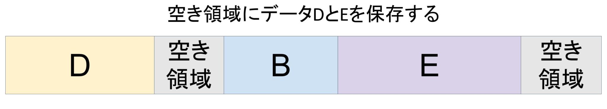 フラグメンテーション|応用情報に合格する為の用語集|絶対分かるちゃちゃちゃITブログ