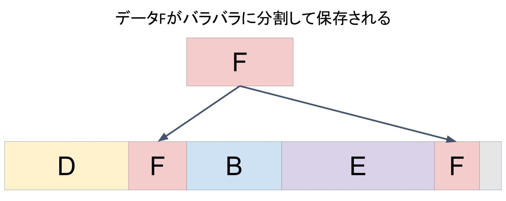 フラグメンテーション|応用情報に合格する為の用語集|絶対分かるちゃちゃちゃITブログ フラグメンテーション|応用情報に合格する為の用語集|絶対分かるちゃちゃちゃITブログ
