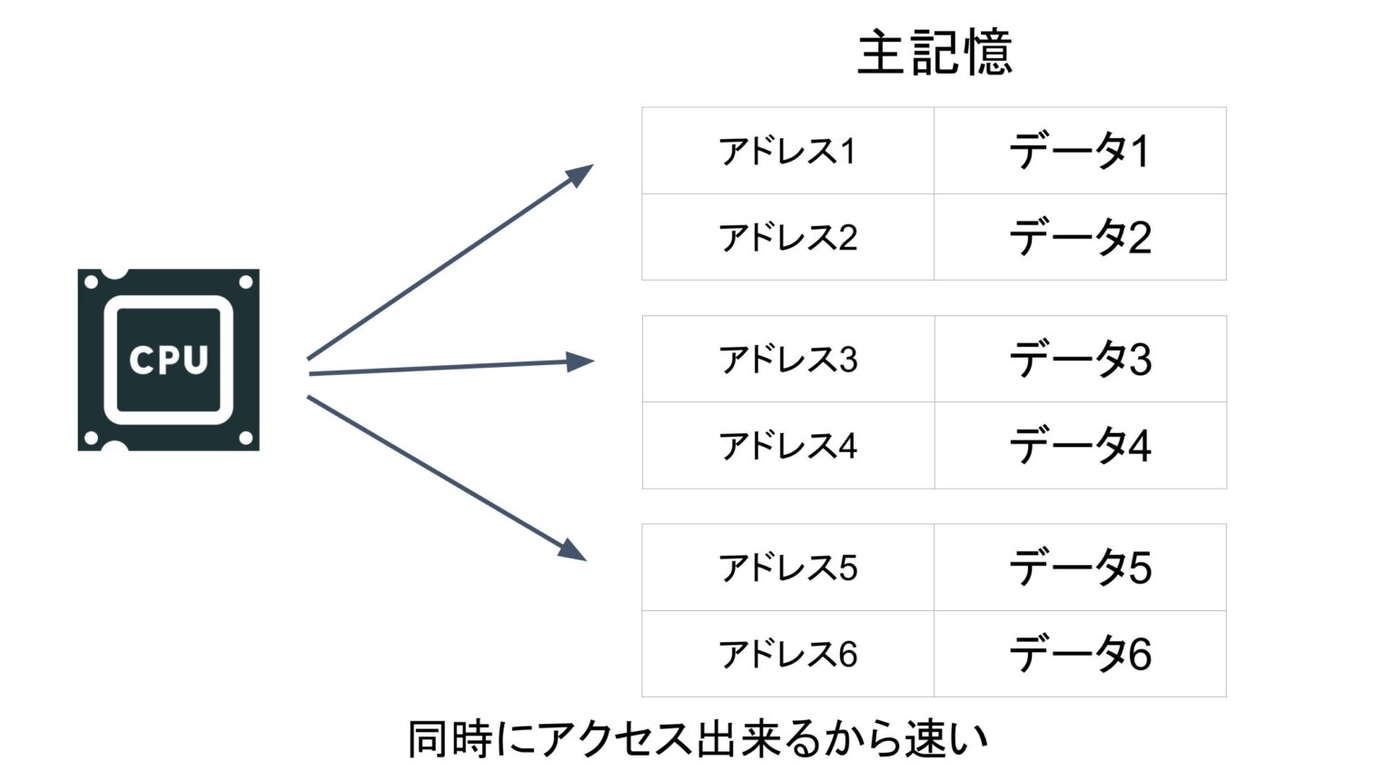 メモリインタリーブ|応用情報に合格する為の用語集|絶対分かるちゃちゃちゃITブログ メモリインタリーブ|応用情報に合格する為の用語集|絶対分かるちゃちゃちゃITブログ