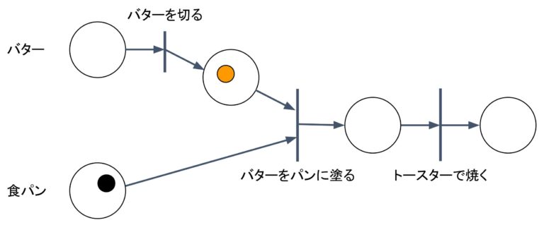 【応用情報技術者】ペトリネットとは何か|お茶ん太のちゃちゃちゃITブログ