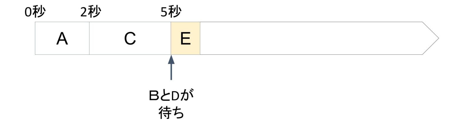  処理時間順方式とは – 実行可能状態となった順に従って – NDJI 