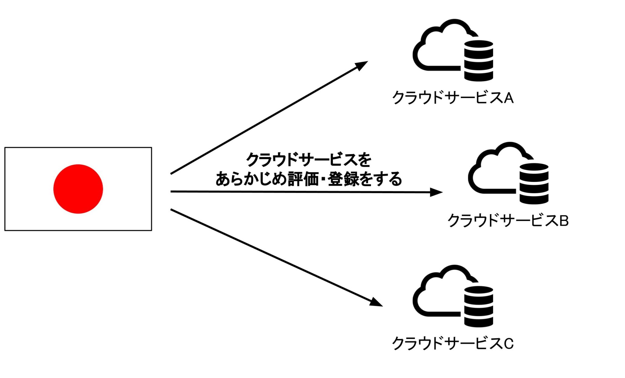 政府情報システムのためのセキュリティ評価制度(ISMAP)とは｜応用情報に合格する為の用語集｜絶対分かるちゃちゃちゃITブログ