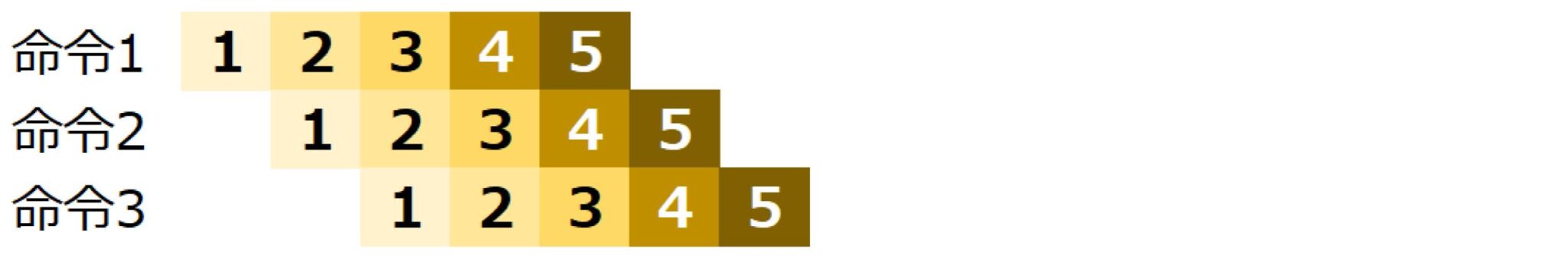 パイプライン制御とは|応用情報に合格する為の用語集|絶対分かるちゃちゃちゃITブログ
