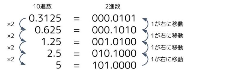 【基本情報】2進数と10進数を変換する方法を解説|お茶ん太のちゃちゃちゃITブログ