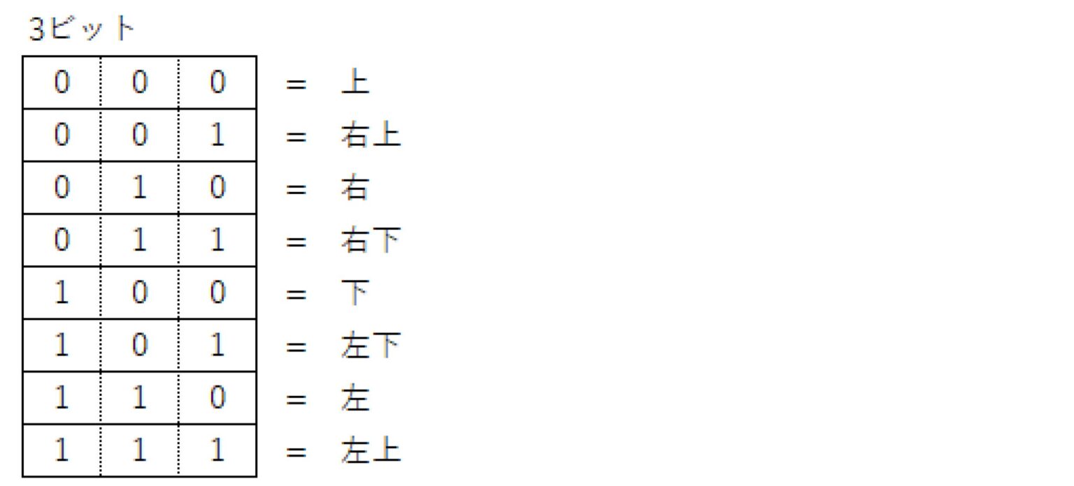 【基本情報】ビットとバイトとは何か、1バイト=8ビットの理由も解説|絶対分かるちゃちゃちゃITブログ
