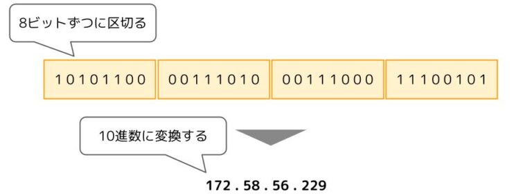 【基本情報】IPアドレスについて出題されることを全て解説！｜お茶ん太のちゃちゃちゃITブログ