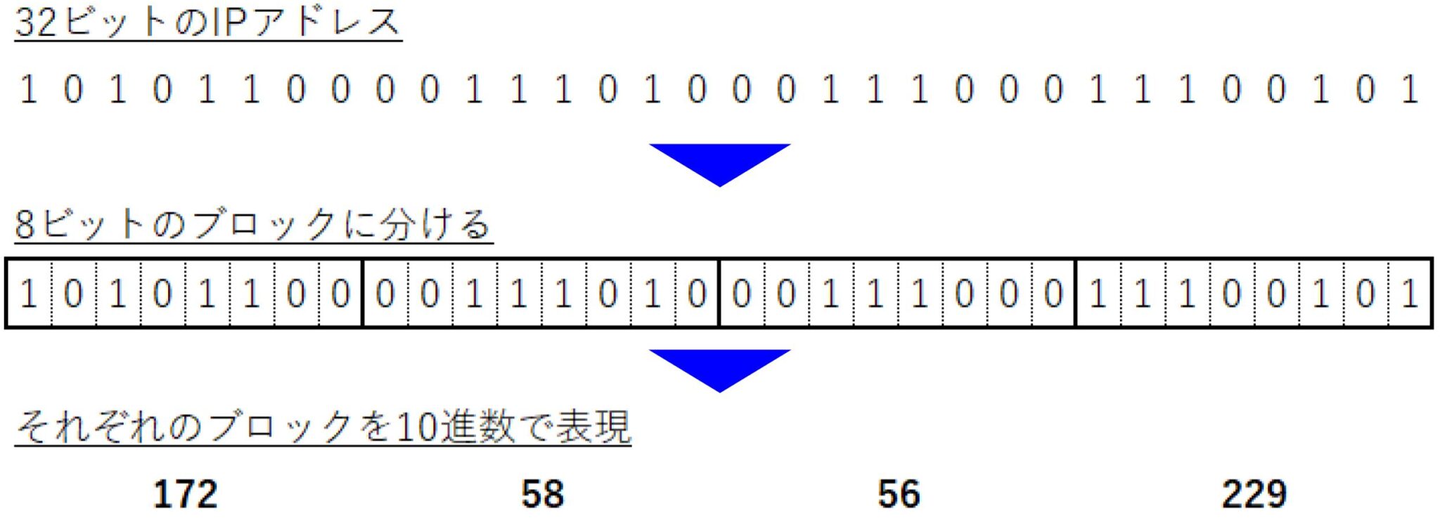 【基本情報】基本情報で出題されるIPアドレスの全てを解説｜絶対分かるちゃちゃちゃITブログ