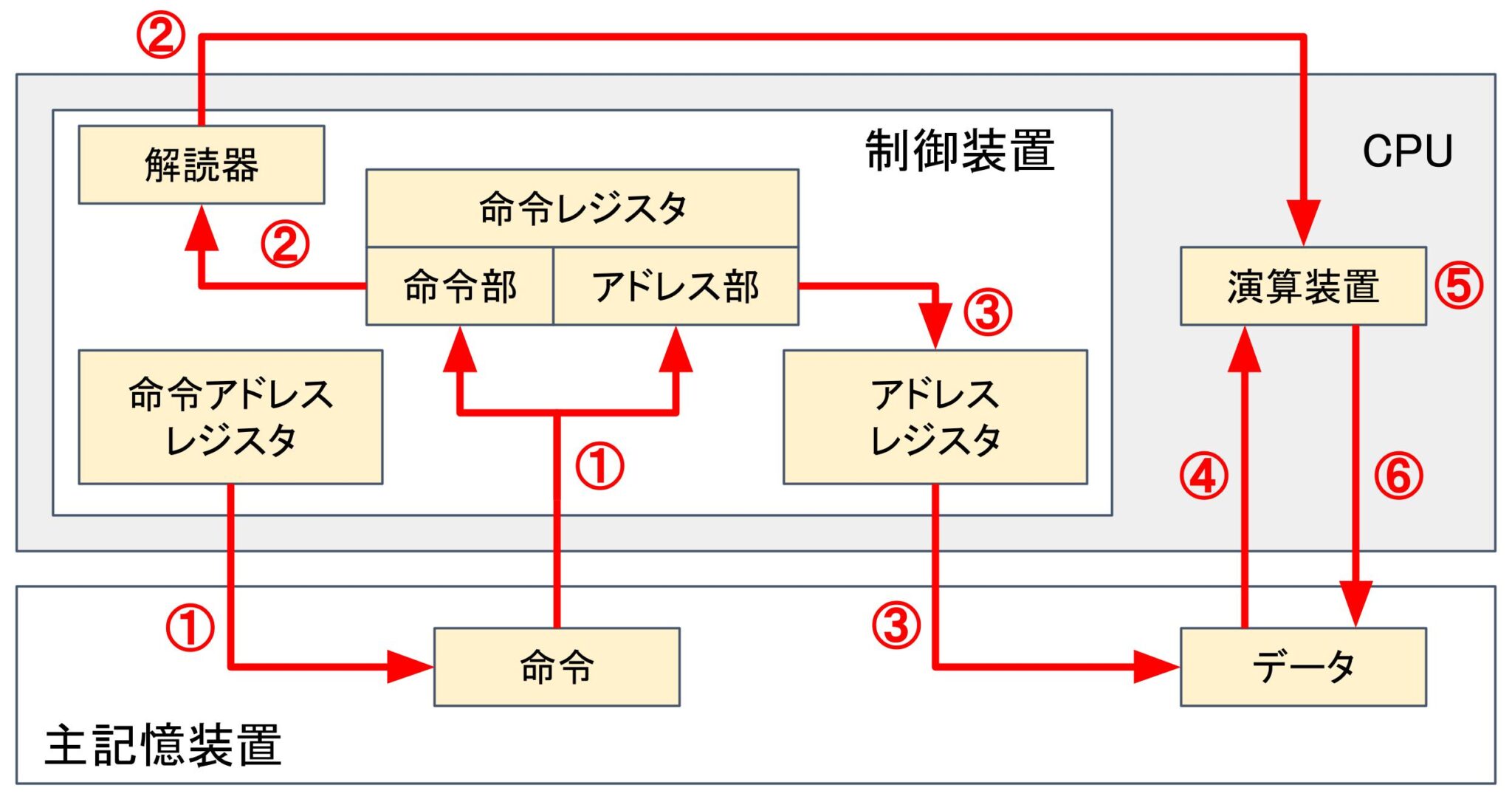 【応用情報】コンピュータの五大装置と命令実行サイクルを解説｜お茶ん太のちゃちゃちゃITブログ