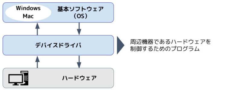 【基本情報】ソフトウェアとOSの役割、デバイスドライバについて解説|お茶ん太のちゃちゃちゃITブログ