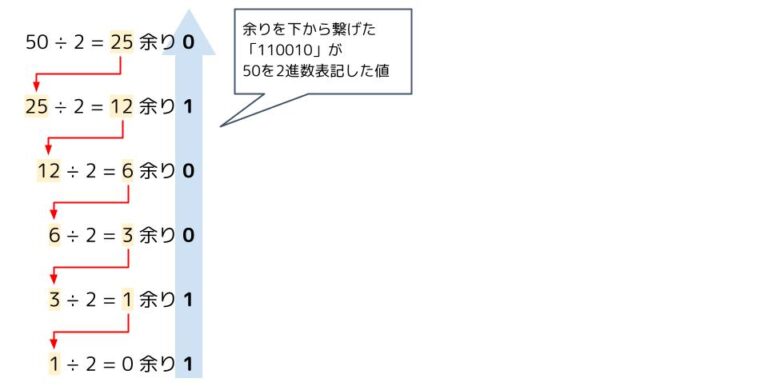 【基本情報】2進数と10進数を変換する方法を解説|お茶ん太のちゃちゃちゃITブログ